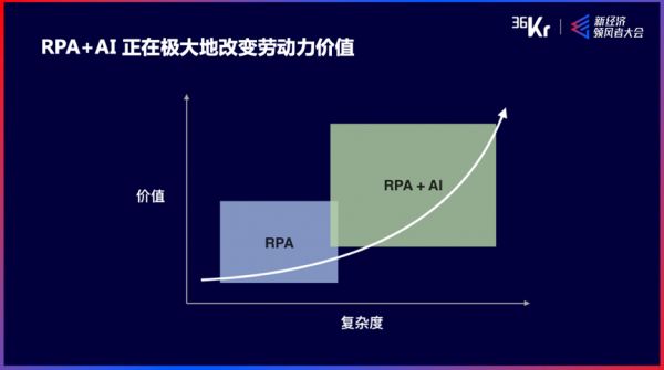来也科技董事长兼CEO汪冠春:智能时代RPA+AI新型劳动力|WISE2020新经济领风者大会