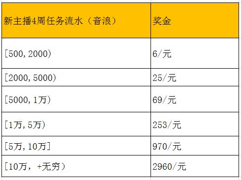 “压力好大！”抖音直播政策再变，取消固定分成