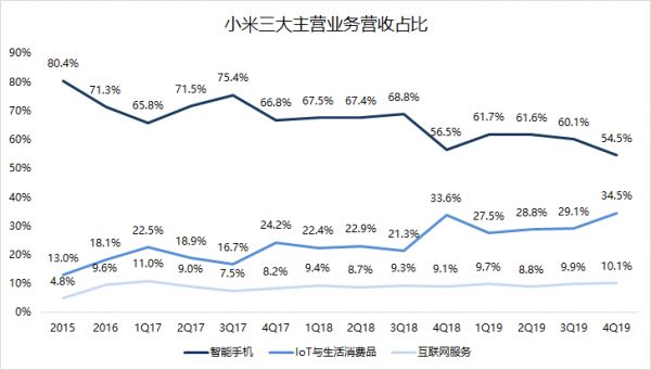 焦点分析 | 雷军知天命,小米如何迈向下一个十年