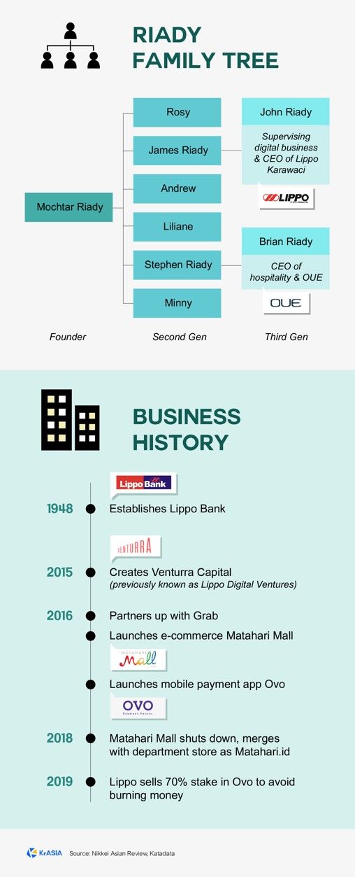 印尼创业潮中的老资本:成败几何?
