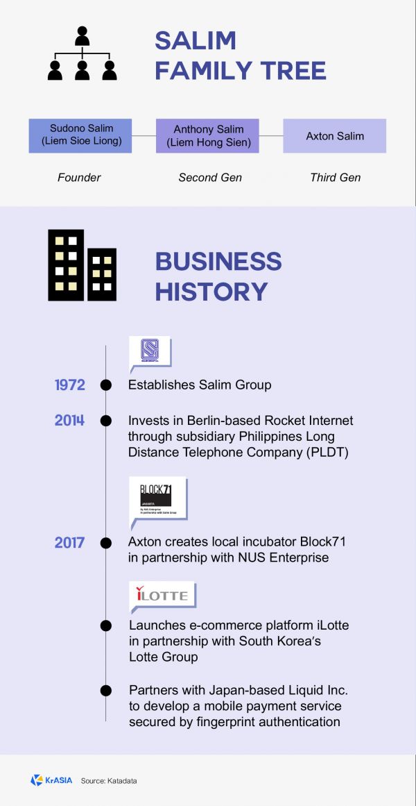 印尼创业潮中的老资本:成败几何?