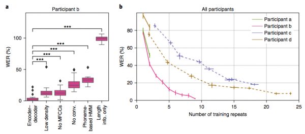 一个“毛骨悚然”的里程碑：华裔科学家AI解码脑电波，准确率97％
