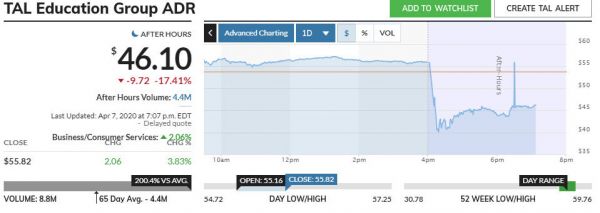 又一家中概股自曝造假:好未来称内部审计中发现员工夸大销售数字