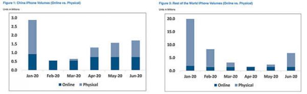 摩根大通：今年iPhone销量将下滑10%，将其目标价下调至335美元