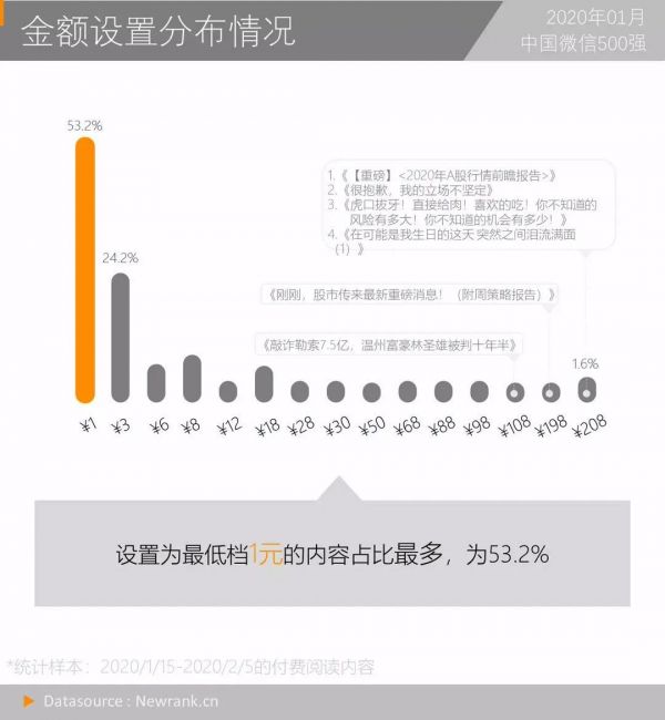 一篇文章收入近万,数千人付费,微信付费阅读如何养活网文作者?