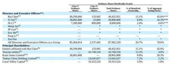 B站股权结构（截至2020年2月28日）