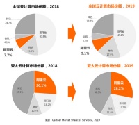 2019年全球云计算市场：亚马逊、微软、阿里云排前三