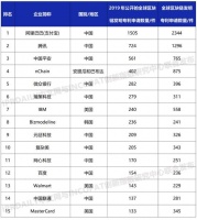 最新全球区块链专利榜：阿里、腾讯、平安排前三