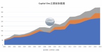 大数据风控先驱，Capital One走下神坛？