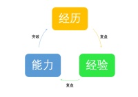 创业中，复盘的力量