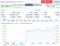 金山云盘前涨超16% 市值超47亿美元