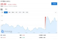 油价暴力拉升！特朗普拿枪顶着脑门，沙特“自愿”减产