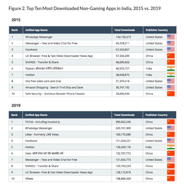 （图说：2015和2019年印度非游戏类应用下载前10名对比。）