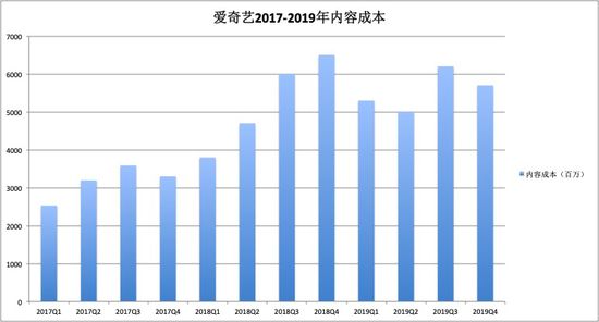 数据来源：爱奇艺财报 &nbsp;制图：锌刻度