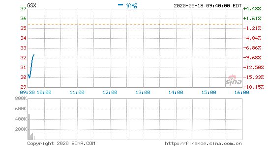 浑水今日再发做空报告 跟谁学开盘大跌超14%