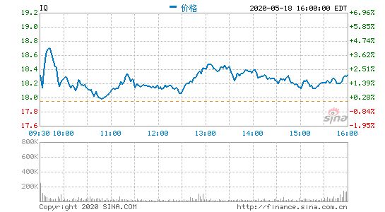爱奇艺盘前跌超4% 第一季度净亏损29亿元