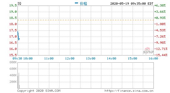 一季度净亏损29亿元 爱奇艺开盘跌超5%