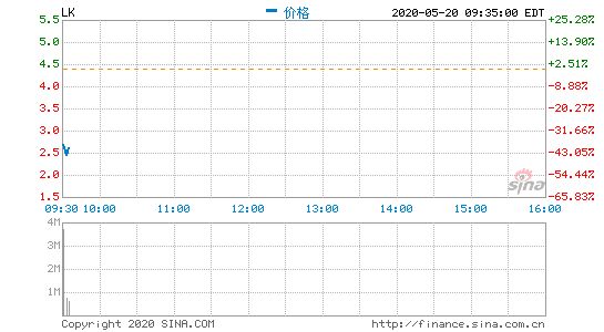 瑞幸咖啡开盘大跌42.82% 盘前一度跌超50%