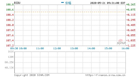 百度开盘跌1.29% 否认将从纳斯达克退市传闻