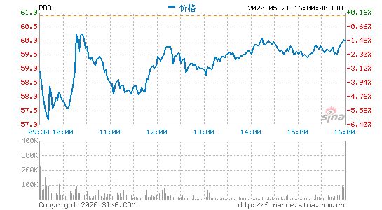 拼多多2020年第一季度总营收65.4亿元 超市场预期