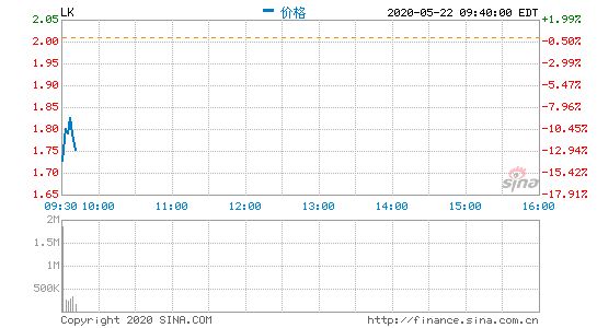 瑞幸咖啡开盘再跌13.9%，昨日收跌28.72%