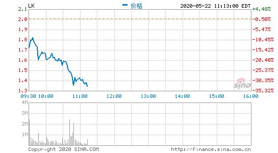 瑞幸咖啡跌超30% 总市值不足4亿美元