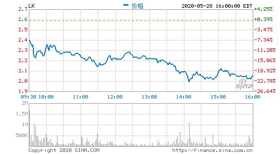 瑞幸咖啡美股盘前涨近14% 昨日收跌20.46%