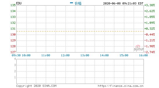 新东方回应赴港上市传闻：目前没有赴港二次上市计划