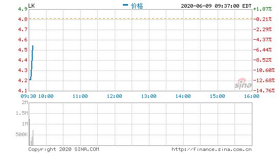 瑞幸咖啡开盘大跌11.64% 上一交易日两度触发熔断