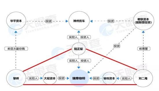 瑞幸咖啡和神州系之间的关联，图源天眼查