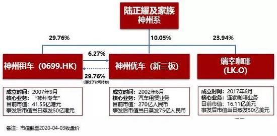陆正耀及神州系各公司关系图，图源跨境J姐