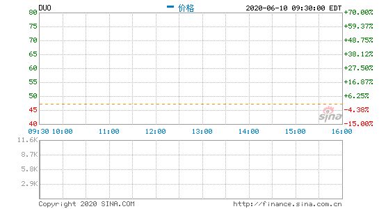 房多多开盘涨超46% 触及熔断