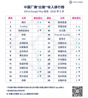 5月中国厂商及应用出海收入排行榜：腾讯位列第一