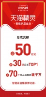 天猫精灵：618总成交额超50亿 超70个单品销售额破千万