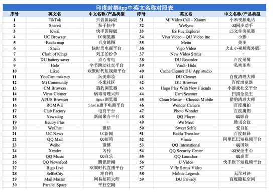 图表1：印度封禁App名单；来源：印度政府信息技术部；制图：柳书琪