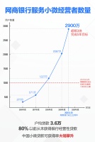 网商银行：未来5年发3000亿贷款的免息券