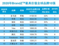 2020年BrandZ最具价值全球品牌100强排行榜发布（附完整榜单）