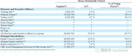 截至2020年6月8日，好未来股权结构