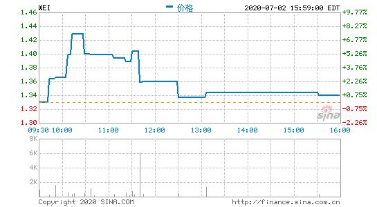 微贷网盘前跌超17% 此前涉嫌非法吸收公众存款被立案侦查