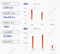 苏宁易购：预计今年上半年净亏损1.4亿-2.4亿元