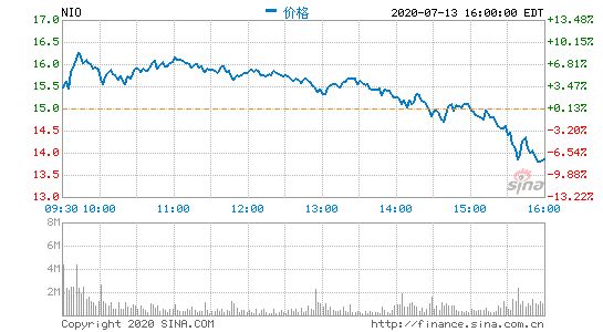 美股尾盘跳水特斯拉转跌 这是怎么回事？