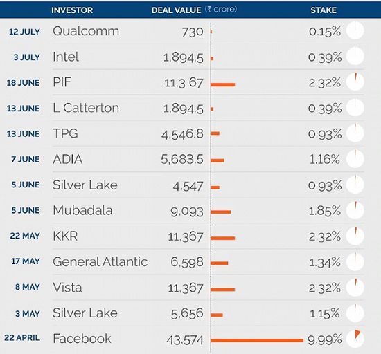 4月下旬以来，Jio Platforms获得的13笔融资/moneycontrol