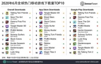 6月全球移动游戏下载量TOP10：腾讯《和平精英》进前五