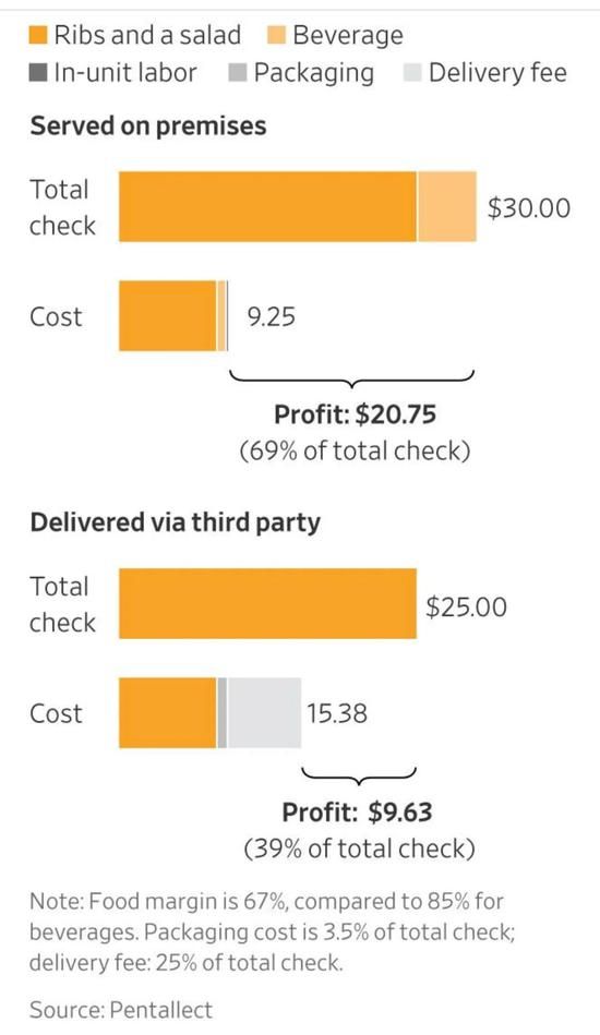 美国餐馆堂食(on premise)和外卖的利润对比，餐厅使用第三方配送后摊薄了利润
