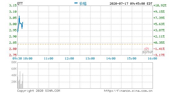 趣头条开盘涨4.22% 此前因广告乱象被央视315点名