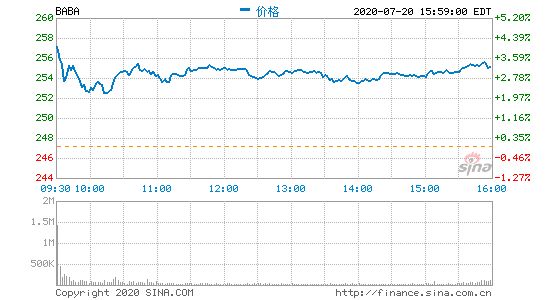 热门中概股盘前上涨 阿里涨3.8%蔚来汽车涨超5%