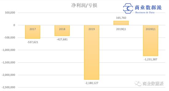（制图：商业数据派）