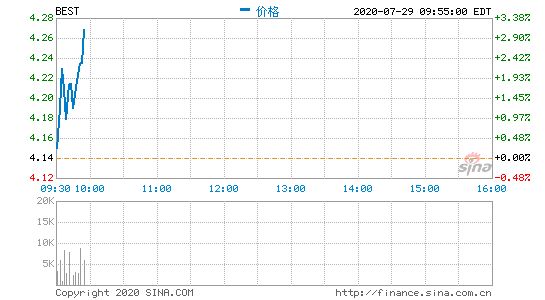 百世集团8月18日发布2020年第二季度财报