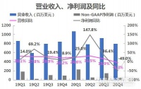 新东方第四财季净利润同比下滑49%，获客成本增加