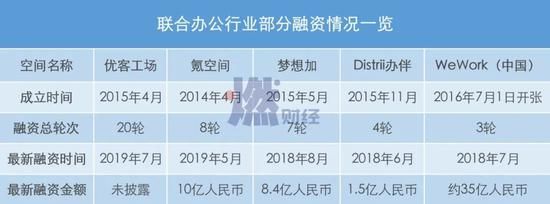 数据来源 / 天眼查&nbsp;&nbsp;制图 /&nbsp;燃财经